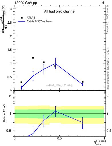 Plot of ej.pt_ej.pt in 13000 GeV pp collisions