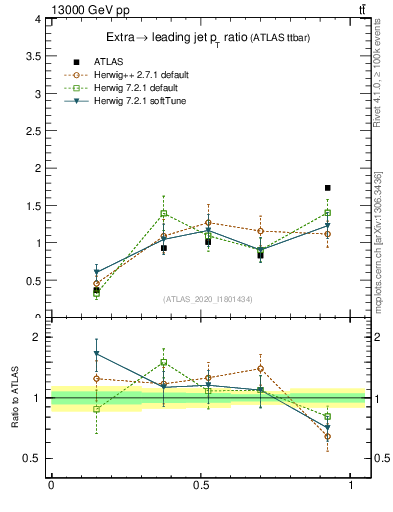 Plot of ej.pt_j.pt in 13000 GeV pp collisions