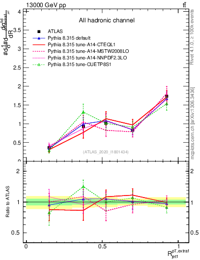 Plot of ej.pt_j.pt in 13000 GeV pp collisions