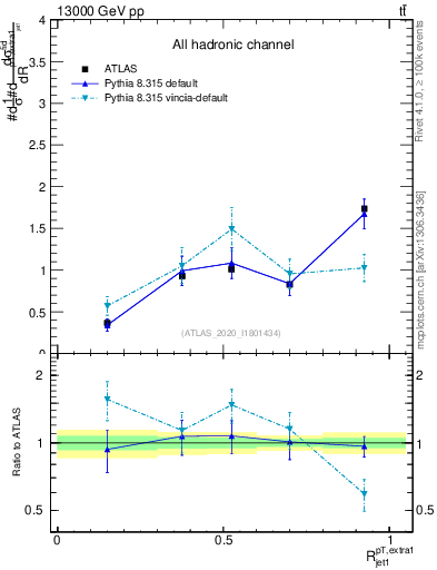 Plot of ej.pt_j.pt in 13000 GeV pp collisions