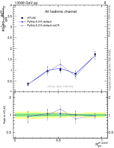 Plot of ej.pt_j.pt in 13000 GeV pp collisions