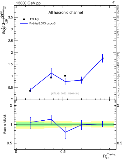 Plot of ej.pt_j.pt in 13000 GeV pp collisions