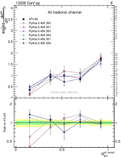 Plot of ej.pt_j.pt in 13000 GeV pp collisions