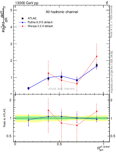 Plot of ej.pt_j.pt in 13000 GeV pp collisions