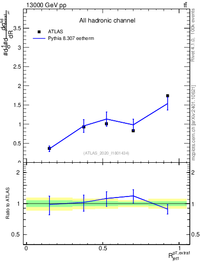 Plot of ej.pt_j.pt in 13000 GeV pp collisions