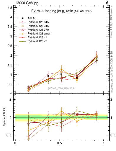 Plot of ej.pt_j.pt in 13000 GeV pp collisions