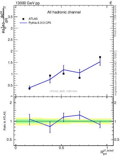 Plot of ej.pt_j.pt in 13000 GeV pp collisions