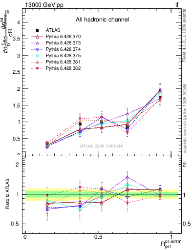 Plot of ej.pt_j.pt in 13000 GeV pp collisions