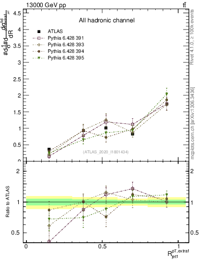 Plot of ej.pt_j.pt in 13000 GeV pp collisions