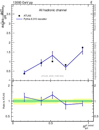 Plot of ej.pt_j.pt in 13000 GeV pp collisions