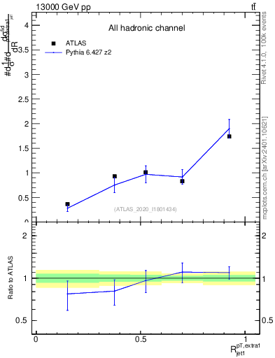 Plot of ej.pt_j.pt in 13000 GeV pp collisions