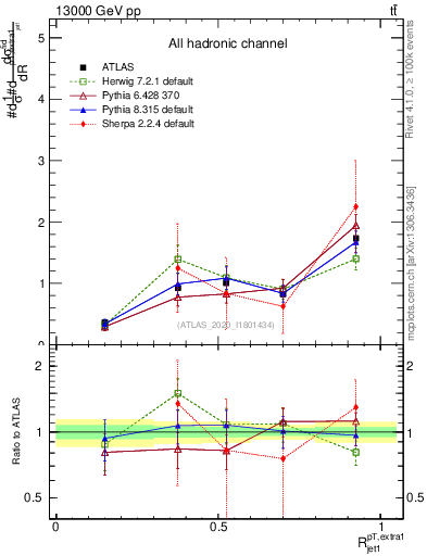 Plot of ej.pt_j.pt in 13000 GeV pp collisions