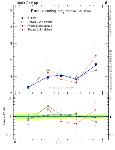 Plot of ej.pt_j.pt in 13000 GeV pp collisions