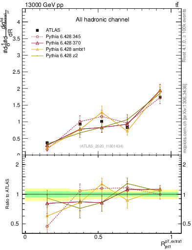 Plot of ej.pt_j.pt in 13000 GeV pp collisions