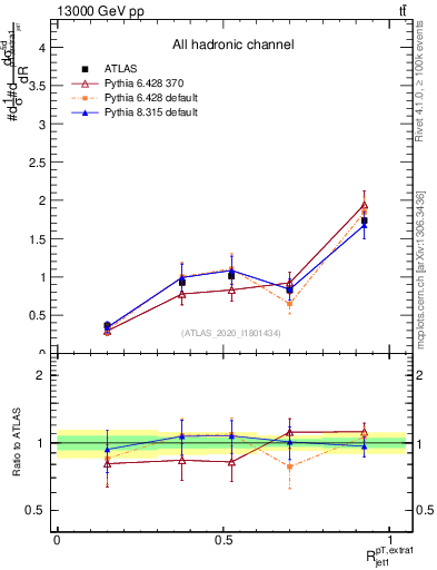 Plot of ej.pt_j.pt in 13000 GeV pp collisions