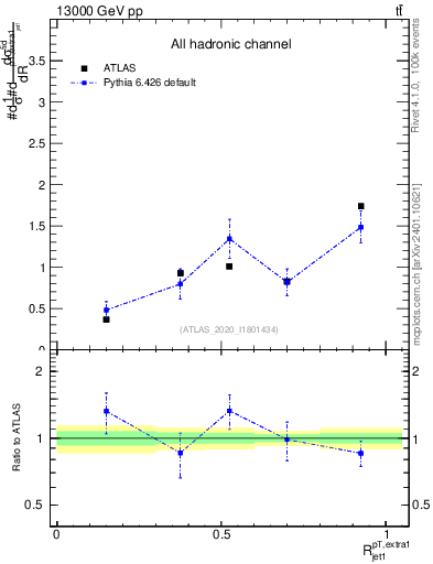 Plot of ej.pt_j.pt in 13000 GeV pp collisions