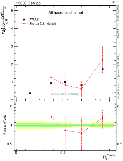 Plot of ej.pt_j.pt in 13000 GeV pp collisions