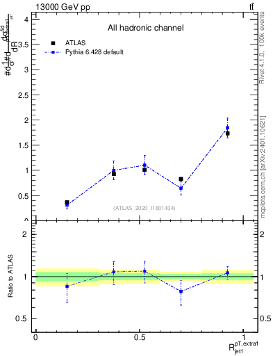 Plot of ej.pt_j.pt in 13000 GeV pp collisions