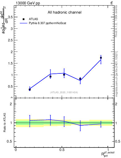 Plot of ej.pt_j.pt in 13000 GeV pp collisions