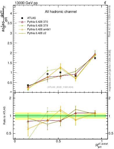 Plot of ej.pt_j.pt in 13000 GeV pp collisions