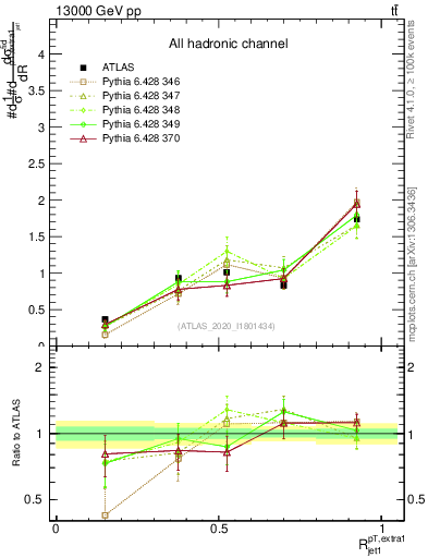 Plot of ej.pt_j.pt in 13000 GeV pp collisions