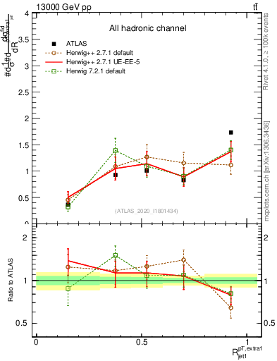 Plot of ej.pt_j.pt in 13000 GeV pp collisions