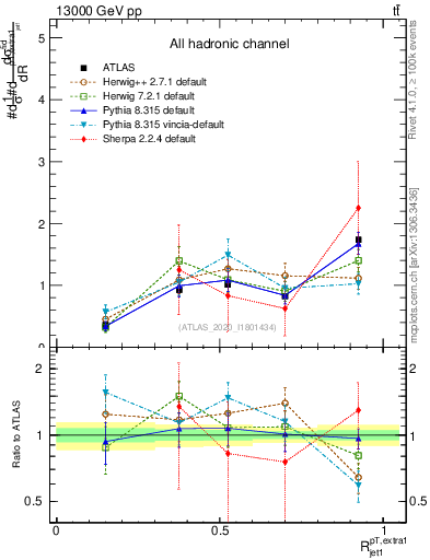 Plot of ej.pt_j.pt in 13000 GeV pp collisions
