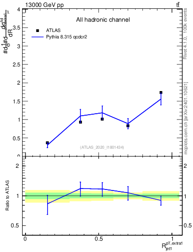 Plot of ej.pt_j.pt in 13000 GeV pp collisions