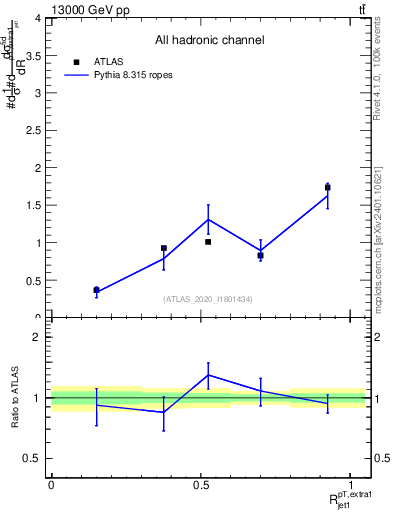 Plot of ej.pt_j.pt in 13000 GeV pp collisions
