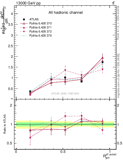 Plot of ej.pt_j.pt in 13000 GeV pp collisions