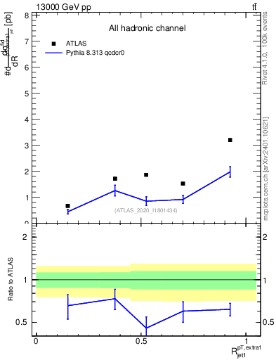Plot of ej.pt_j.pt in 13000 GeV pp collisions