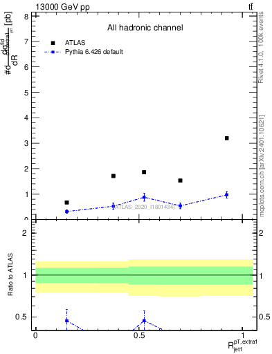 Plot of ej.pt_j.pt in 13000 GeV pp collisions