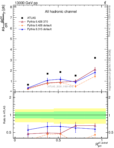 Plot of ej.pt_j.pt in 13000 GeV pp collisions