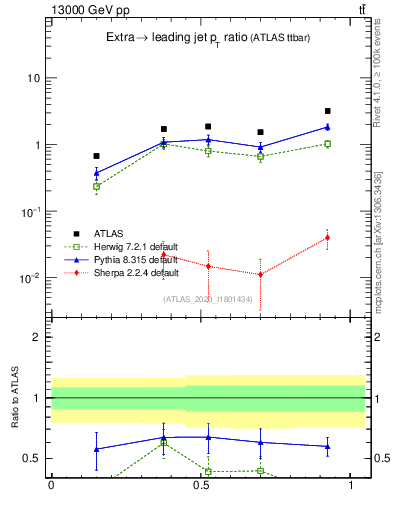 Plot of ej.pt_j.pt in 13000 GeV pp collisions