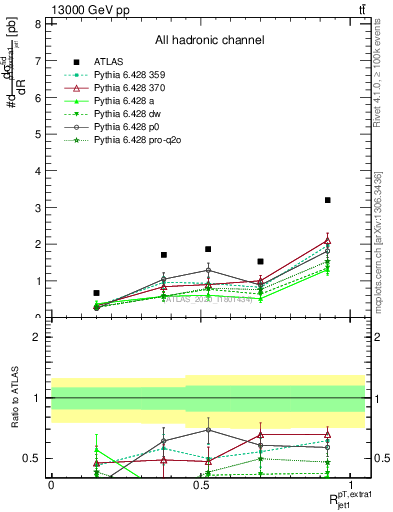 Plot of ej.pt_j.pt in 13000 GeV pp collisions