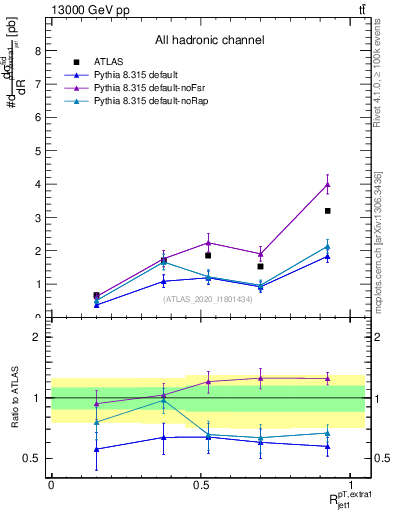 Plot of ej.pt_j.pt in 13000 GeV pp collisions