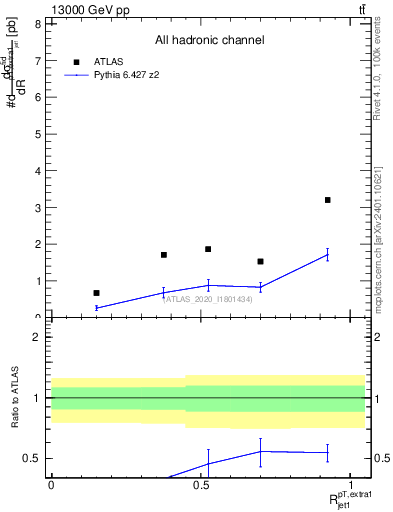 Plot of ej.pt_j.pt in 13000 GeV pp collisions