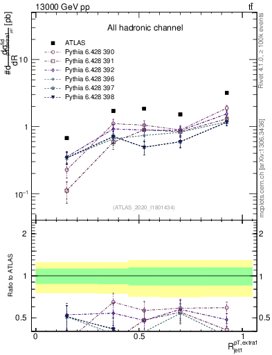Plot of ej.pt_j.pt in 13000 GeV pp collisions