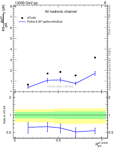 Plot of ej.pt_j.pt in 13000 GeV pp collisions