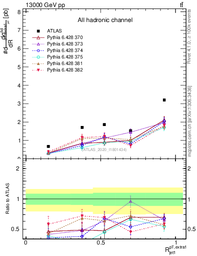 Plot of ej.pt_j.pt in 13000 GeV pp collisions