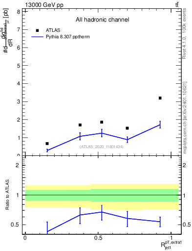 Plot of ej.pt_j.pt in 13000 GeV pp collisions