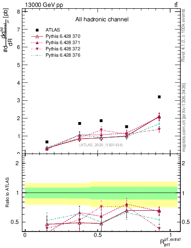 Plot of ej.pt_j.pt in 13000 GeV pp collisions