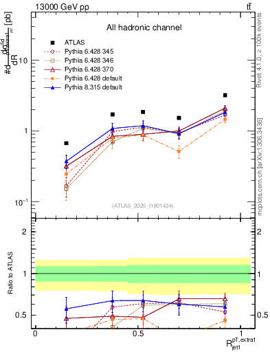 Plot of ej.pt_j.pt in 13000 GeV pp collisions