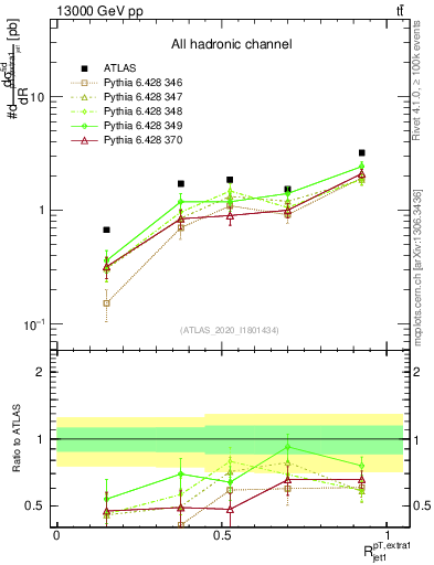 Plot of ej.pt_j.pt in 13000 GeV pp collisions