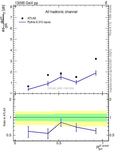 Plot of ej.pt_j.pt in 13000 GeV pp collisions
