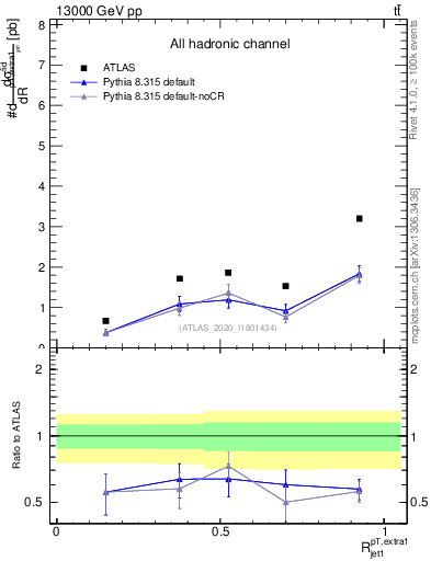 Plot of ej.pt_j.pt in 13000 GeV pp collisions