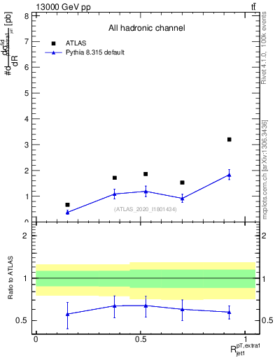 Plot of ej.pt_j.pt in 13000 GeV pp collisions