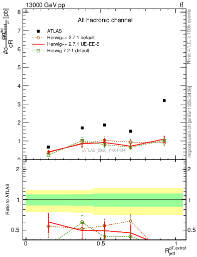 Plot of ej.pt_j.pt in 13000 GeV pp collisions
