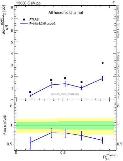 Plot of ej.pt_j.pt in 13000 GeV pp collisions