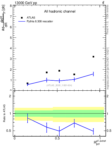 Plot of ej.pt_j.pt in 13000 GeV pp collisions